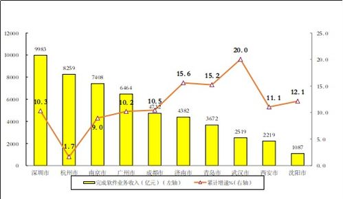 2022年軟件和信息技術服務業(yè)統(tǒng)計公報