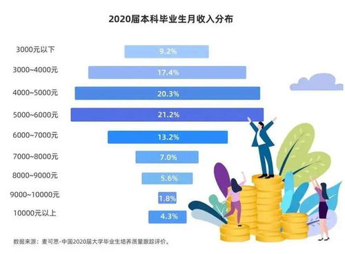 近1成本科生畢業(yè)月薪不足3000元，軟件與信息技術服務業(yè)表現(xiàn)突出