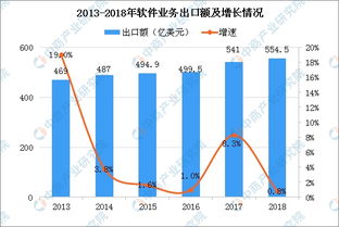 2019年中國軟件業(yè)市場現(xiàn)狀分析及發(fā)展趨勢預測