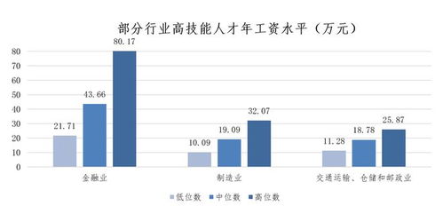 上海發(fā)布最新市場工資價位 藍領薪資逆襲，軟件和信息技術服務業(yè)領跑