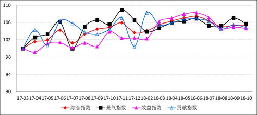 2018年10月中國重點軟件和信息技術服務企業(yè)發(fā)展指數(shù)報告
