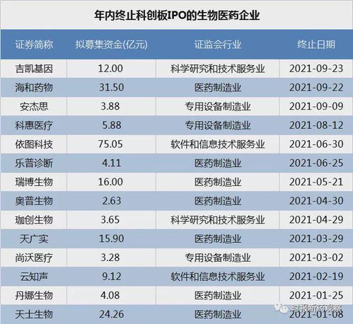 科創板IPO審核趨嚴 海和藥物、吉凱基因接連被否，年內14家藥企折戟